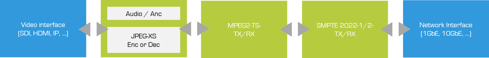 MPEG2-TS/ST2022-2を介したJEG-XS                                